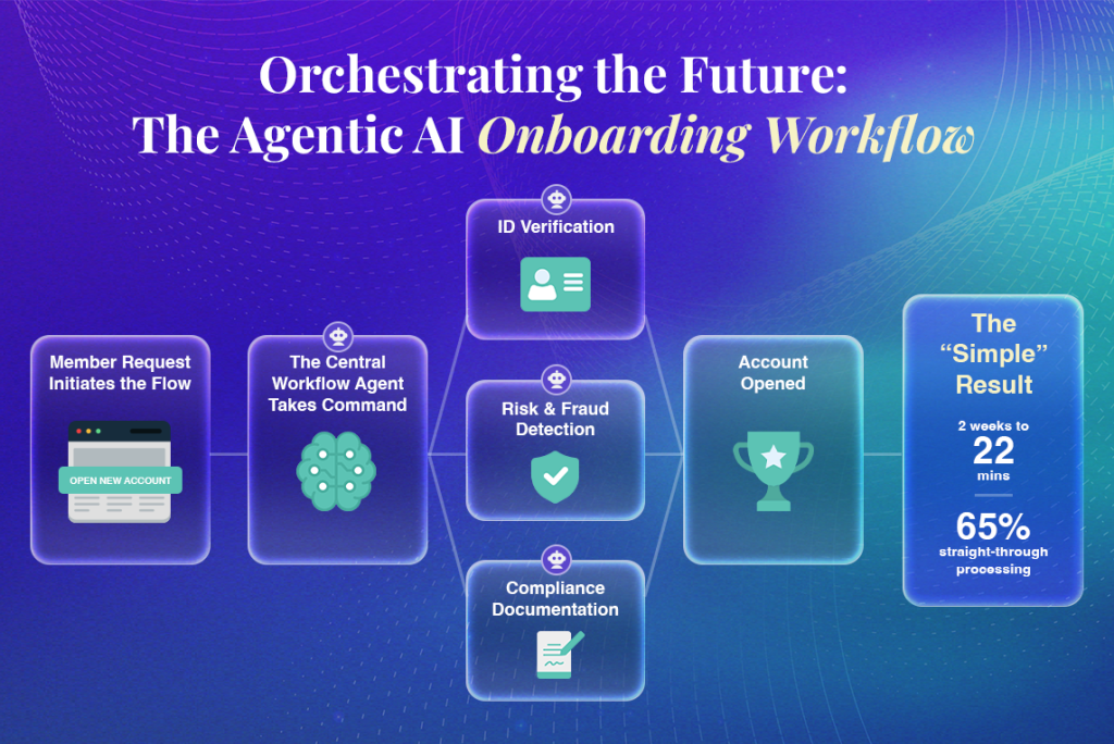 The Agentic AI Onboarding Workflow Main Title: Orchestrating the Future: The Agentic AI Onboarding Workflow The Workflow Steps: Member Request Initiates the Flow: [Icon of a web browser with "Open New Account" button] The Central Workflow Agent Takes Command: [Icon of a digital brain] Parallel Processing Tasks: ID Verification: [Icon of an ID card] Risk & Fraud Detection: [Icon of a shield with a checkmark] Compliance Documentation: [Icon of a signed document] Account Opened: [Icon of a trophy] The "Simple" Result: Time Reduction: 2 weeks to 22 mins Efficiency: 65% straight-through processing