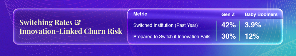 : Switching Rates & Innovation-Linked Churn RiskMetricGen ZBaby BoomersSwitched Institution (Past Year)42%3.9%Prepared to Switch if Innovation Fails30%12%