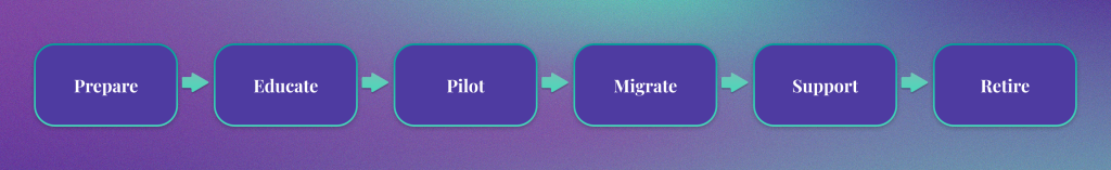 Prepare → Educate → Pilot → Migrate → Support → Retire