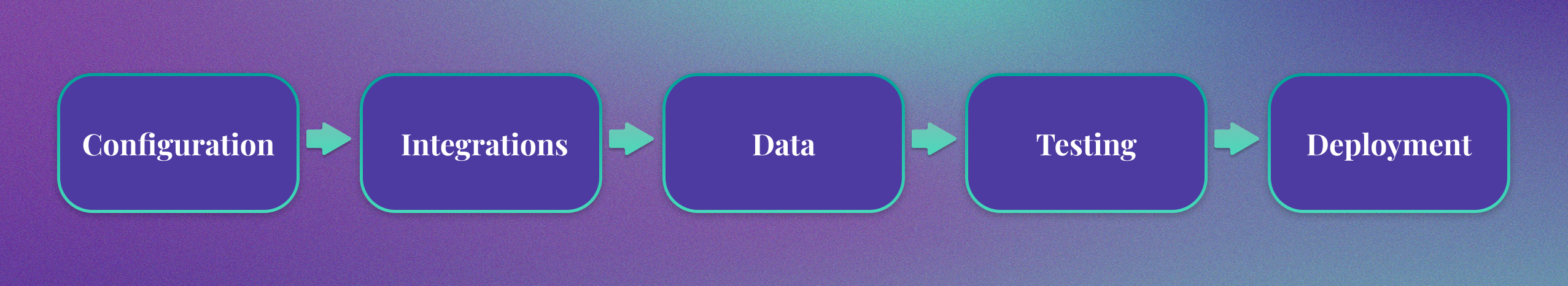 Configuration. Integrations. Data. Testing. Deployment.