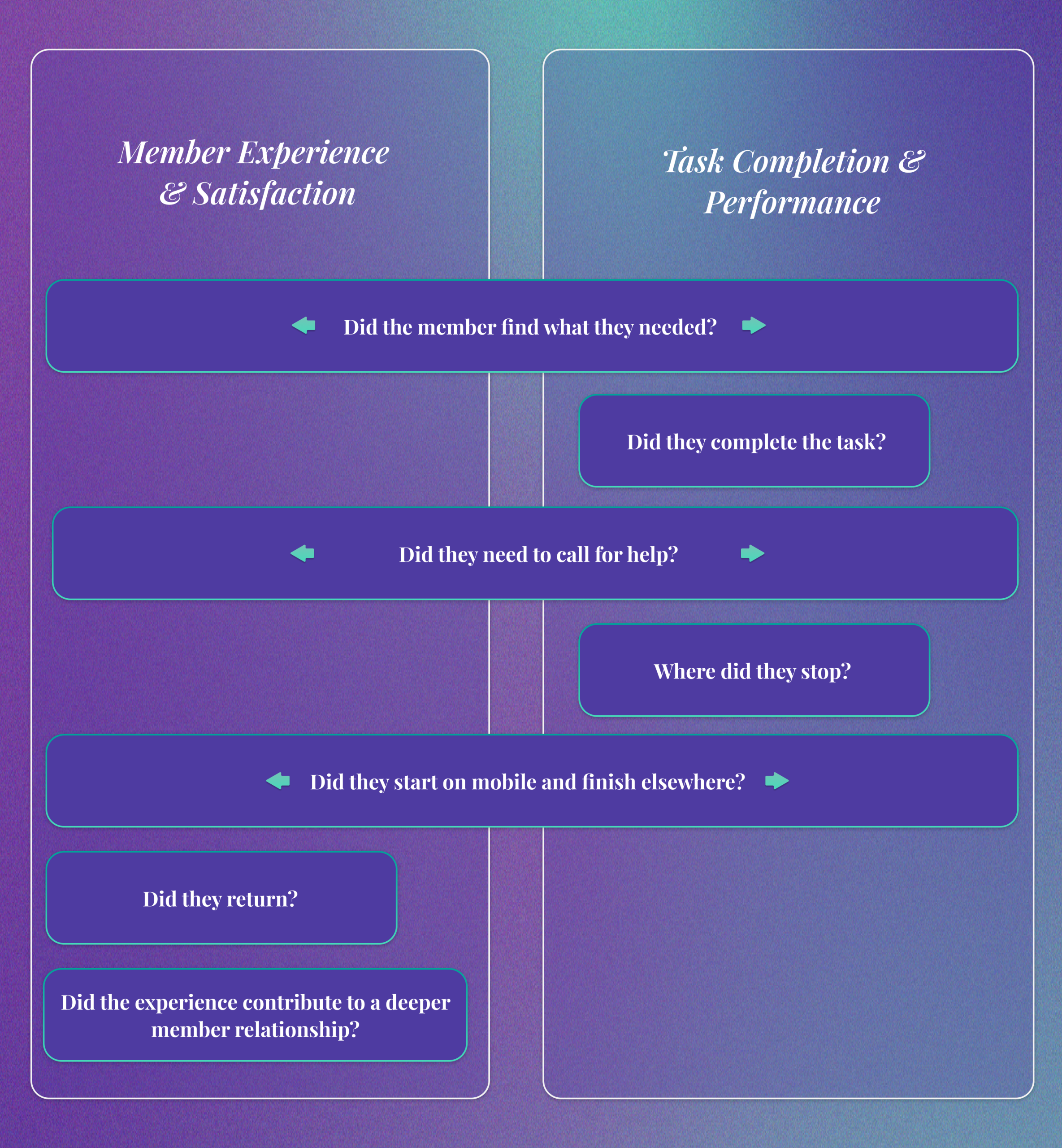 Member Experience & Satisfaction Task Completion & Performance Did the member find what they needed? ↔ Did they complete the task? Did they need to call for help? ↔ Where did they stop? Did they start on mobile and finish elsewhere? ↔ How many steps did it take? Did they return? Did the experience contribute to a deeper member relationship? ↔ = Shared question that provides insight into both member experience and task performance.
